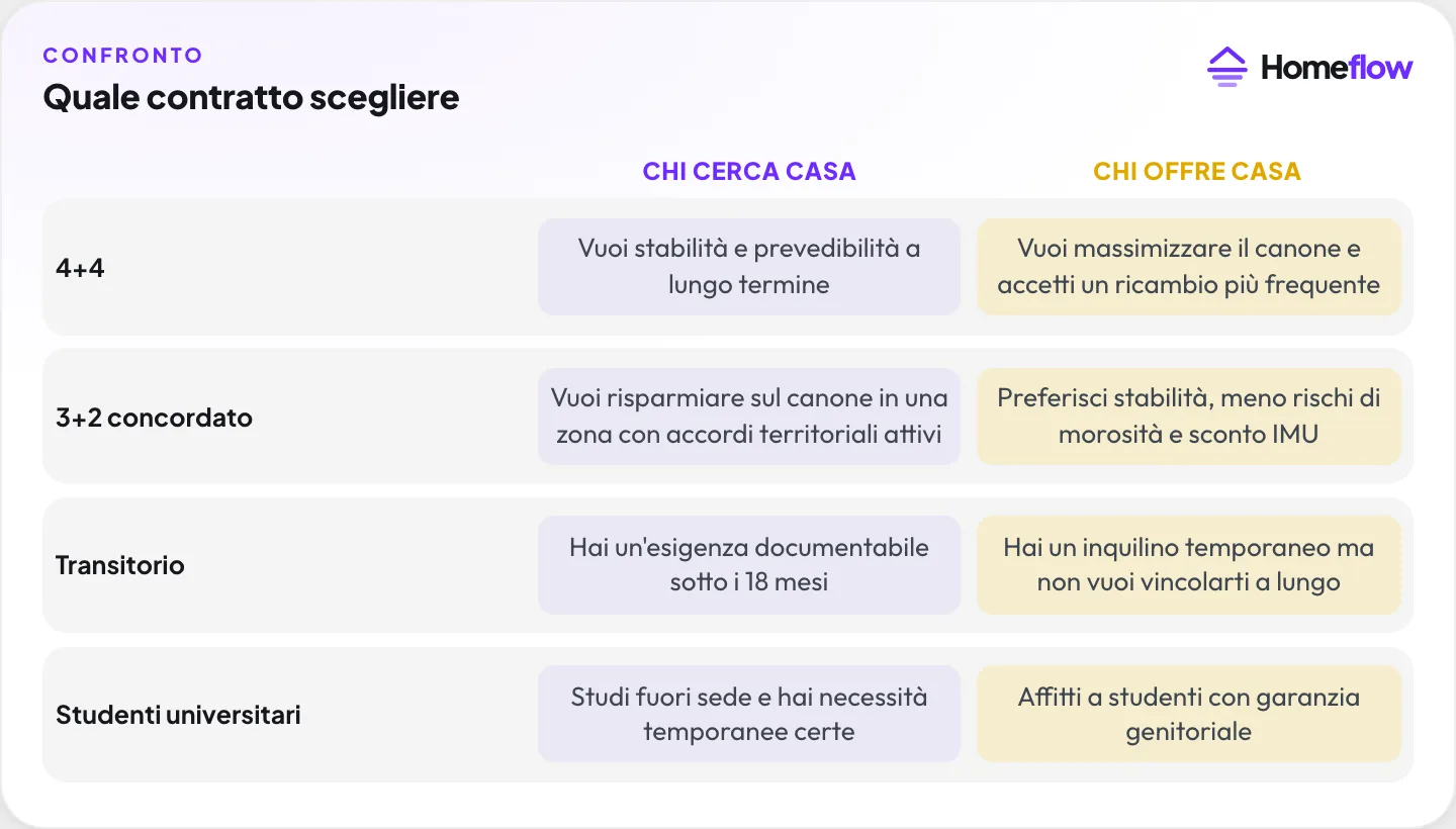 Quale contratto di affitto scegliere: confronto tra le esigenze di chi cerca casa e di chi offre casa per 4+4, 3+2 concordato, transitorio e contratto studenti