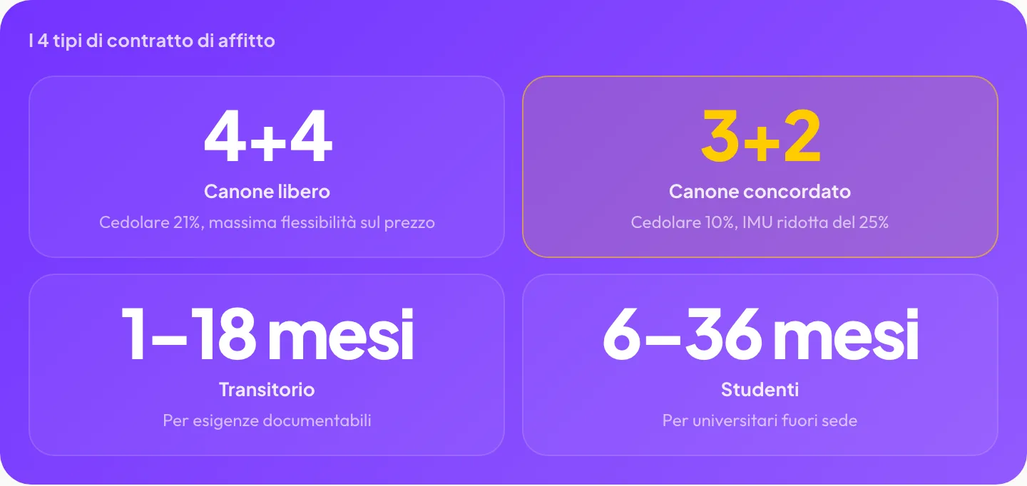 I 4 tipi di contratto di affitto: 4+4 canone libero cedolare 21%, 3+2 canone concordato cedolare 10%, transitorio 1-18 mesi, studenti 6-36 mesi