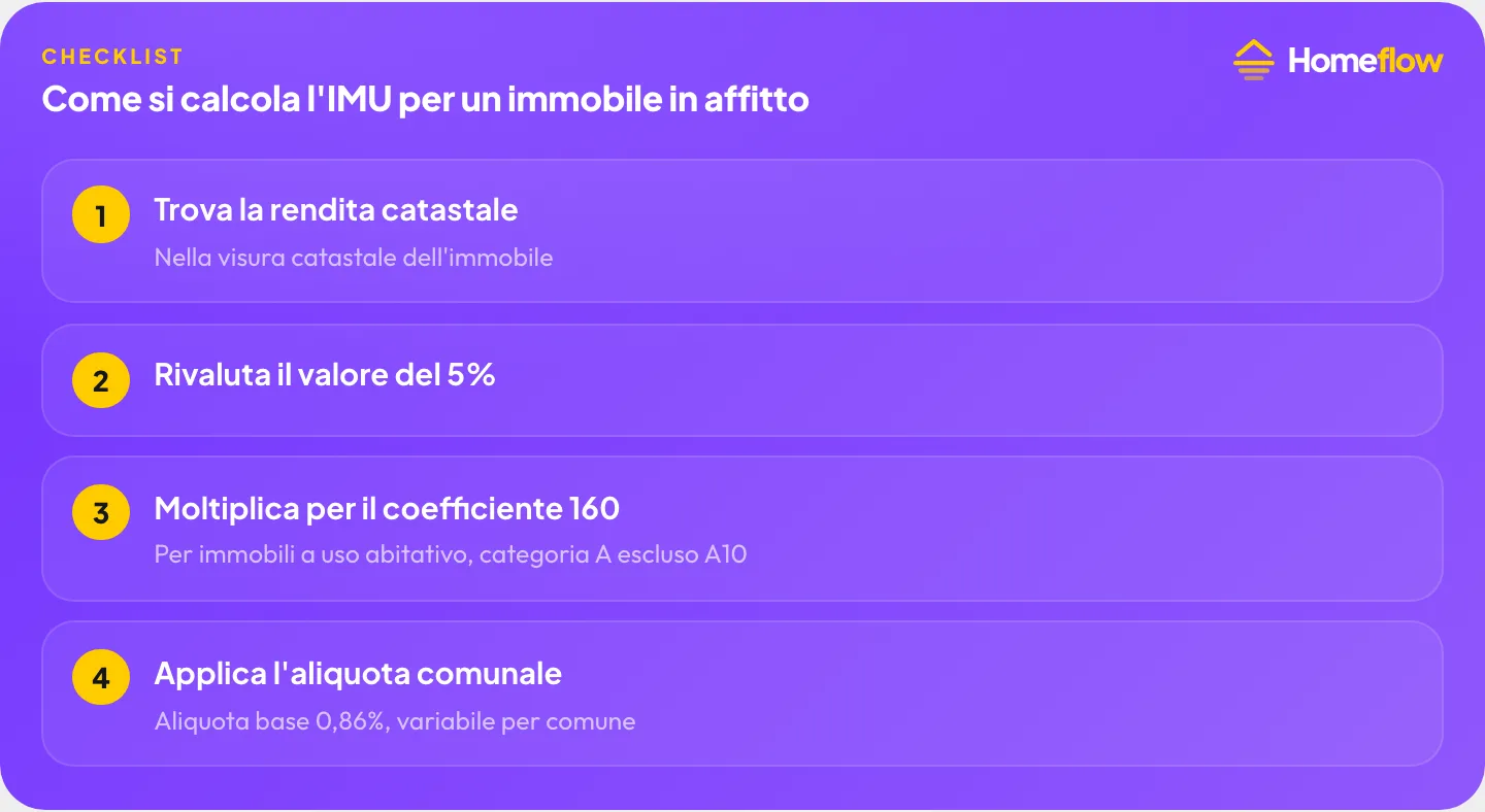 Come si calcola l’IMU su un immobile in affitto: rendita catastale, rivalutazione del 5%, coefficiente 160, aliquota comunale