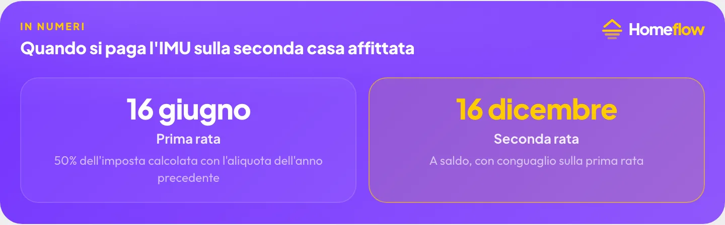 Scadenze di pagamento dell’IMU sulla seconda casa affittata: prima rata il 16 giugno, seconda rata il 16 dicembre