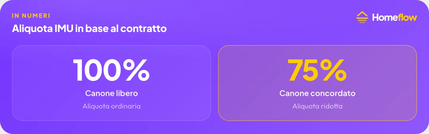 Aliquota IMU in base al contratto: Canone libero 100%, Canone concordato 75%