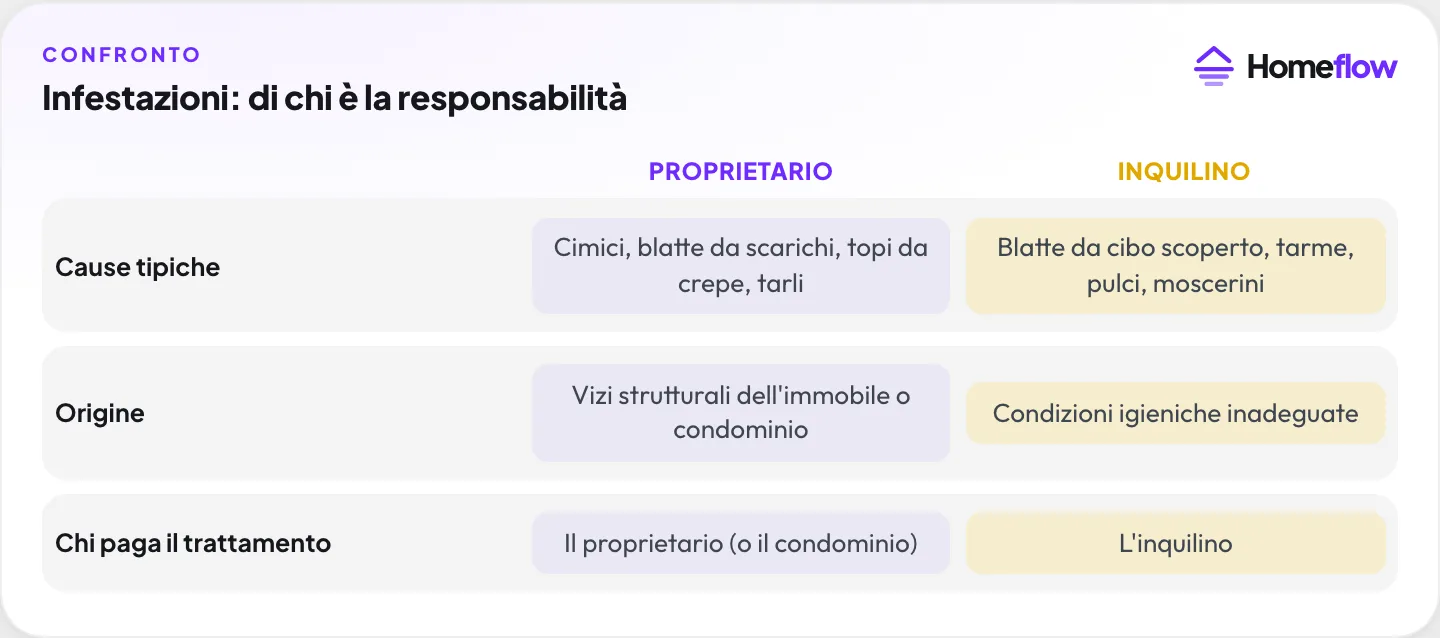 Infestazioni: di chi è la responsabilità: Proprietario vs Inquilino