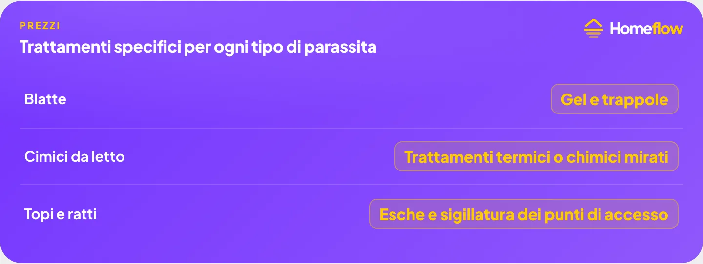 Trattamenti specifici per ogni tipo di parassita in affitto: gel e trappole per le blatte, trattamenti termici o chimici per le cimici da letto, esche e sigillatura per topi e ratti