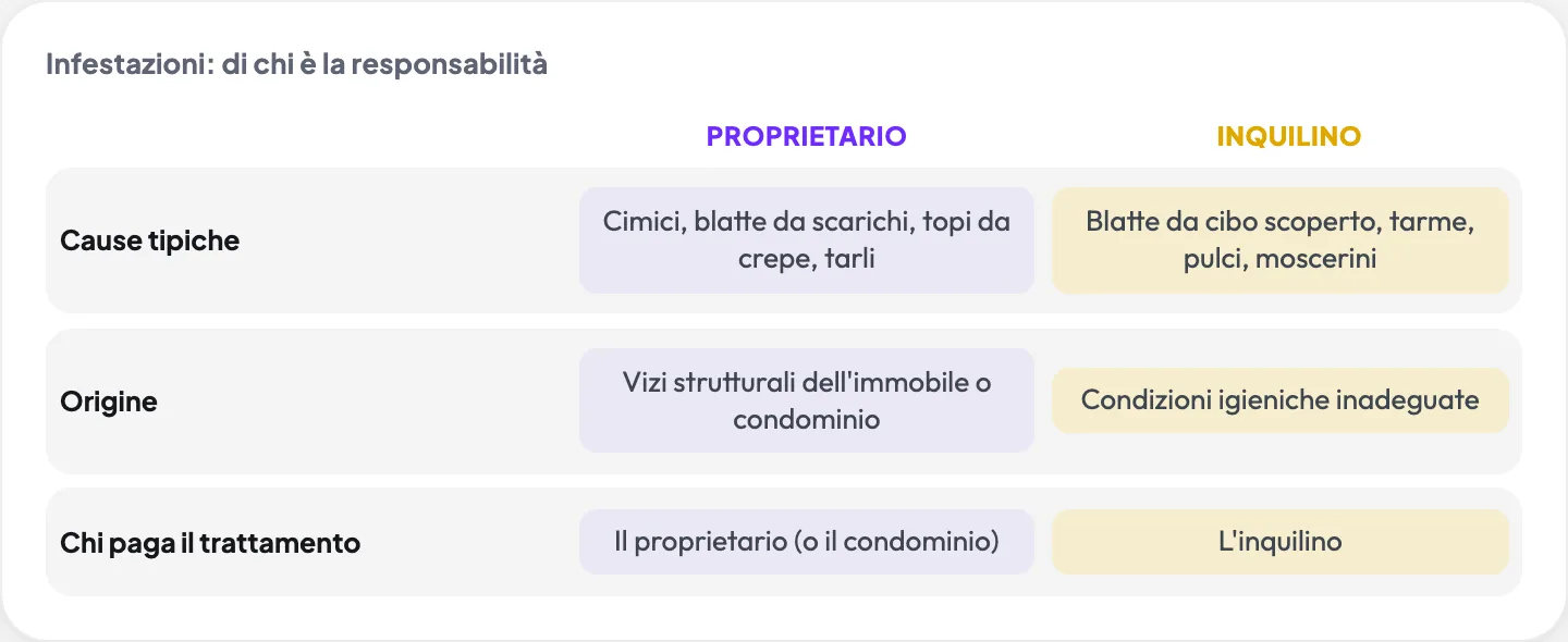 Infestazioni: di chi è la responsabilità: Proprietario vs Inquilino