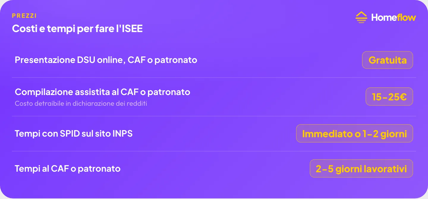 Costi e tempi per fare l’ISEE per l’affitto: presentazione DSU gratuita, compilazione assistita al CAF 15-25 euro, tempi con SPID e patronato
