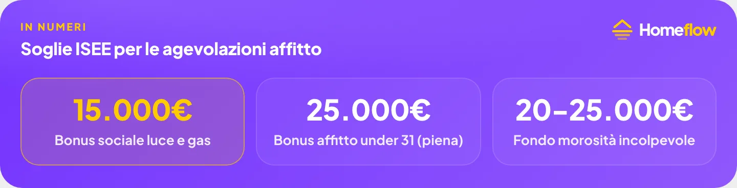 Soglie ISEE per le agevolazioni affitto: Bonus sociale luce e gas 15.000€, Bonus affitto under 31 (piena) 25.000€, Fondo morosità incolpevole 20-25.000€