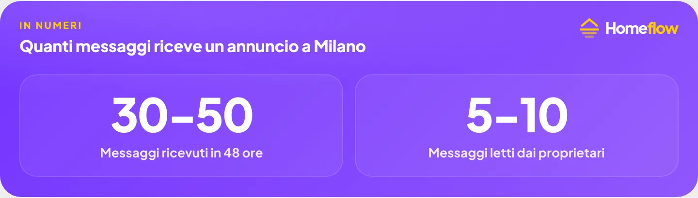 Quanti messaggi riceve un annuncio di affitto a Milano: 30-50 messaggi in 48 ore, solo i primi 5-10 letti dai proprietari