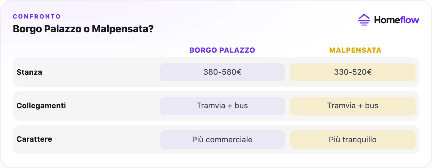 Confronto Borgo Palazzo e Malpensata a Bergamo: prezzo stanza, collegamenti e carattere del quartiere