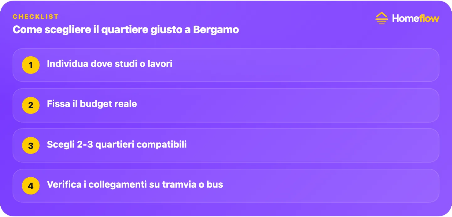 Come scegliere il quartiere giusto a Bergamo: individua dove studi o lavori, fissa il budget reale, scegli 2-3 quartieri compatibili, verifica i collegamenti