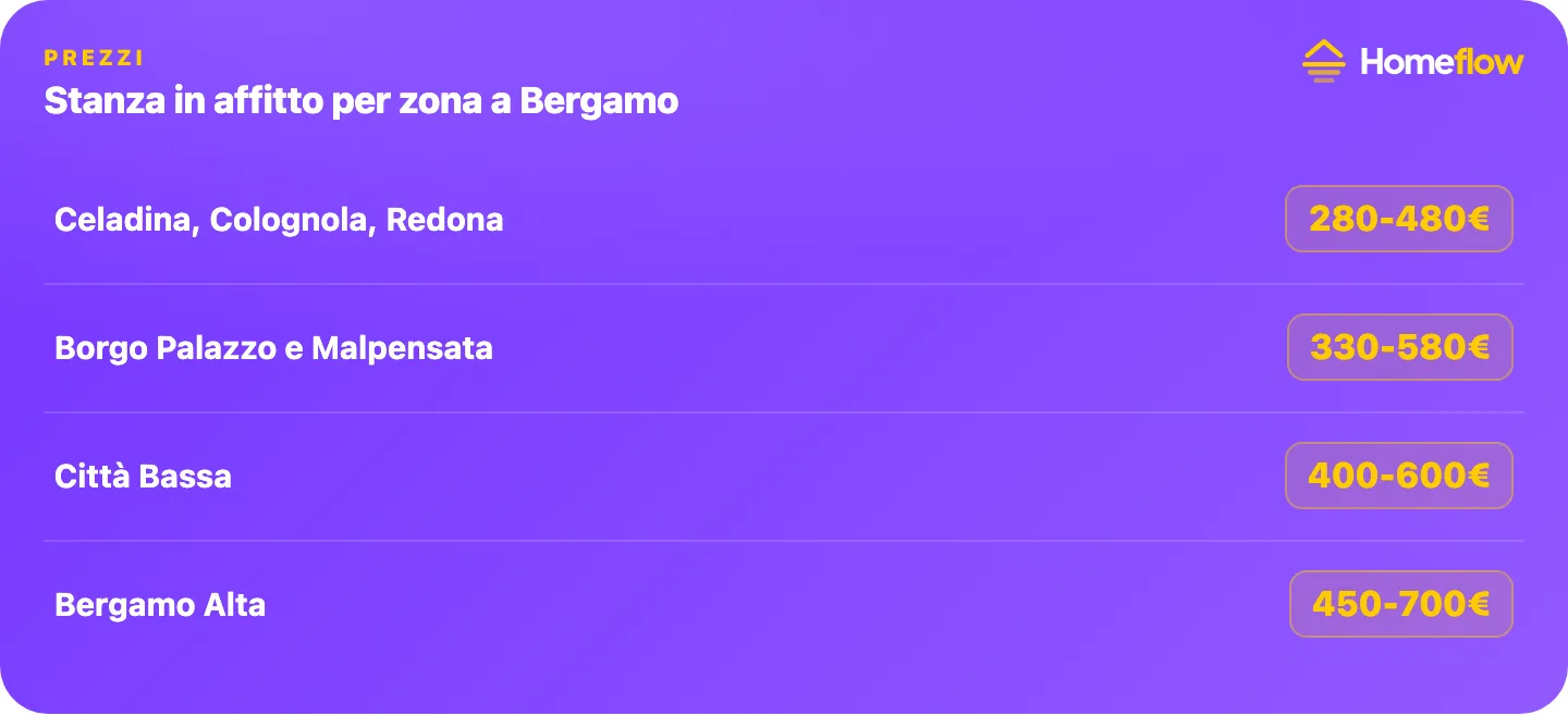 Stanza in affitto per zona a Bergamo: Celadina/Colognola/Redona 280-480€, Borgo Palazzo/Malpensata 330-580€, Città Bassa 400-600€, Bergamo Alta 450-700€