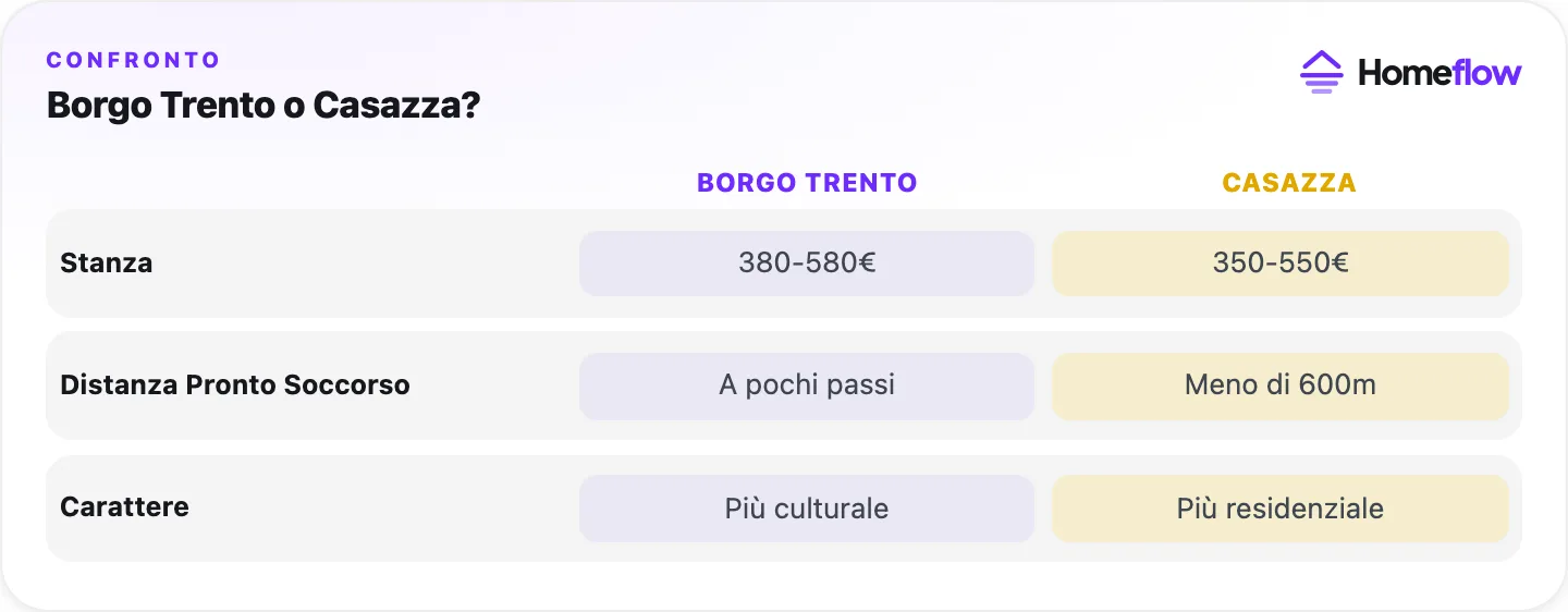 Confronto Borgo Trento e Casazza a Brescia: prezzo stanza, distanza dal Pronto Soccorso e carattere del quartiere