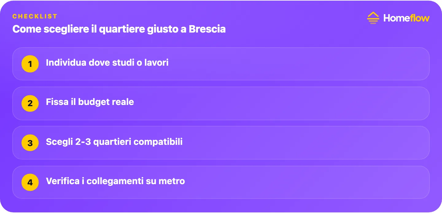 Come scegliere il quartiere giusto a Brescia: individua dove studi o lavori, fissa il budget reale, scegli 2-3 quartieri compatibili, verifica i collegamenti