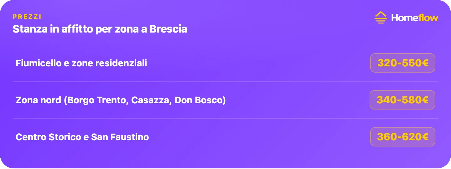 Stanza in affitto per zona a Brescia: Fiumicello e zone residenziali 320-550€, zona nord 340-580€, Centro Storico e San Faustino 360-620€