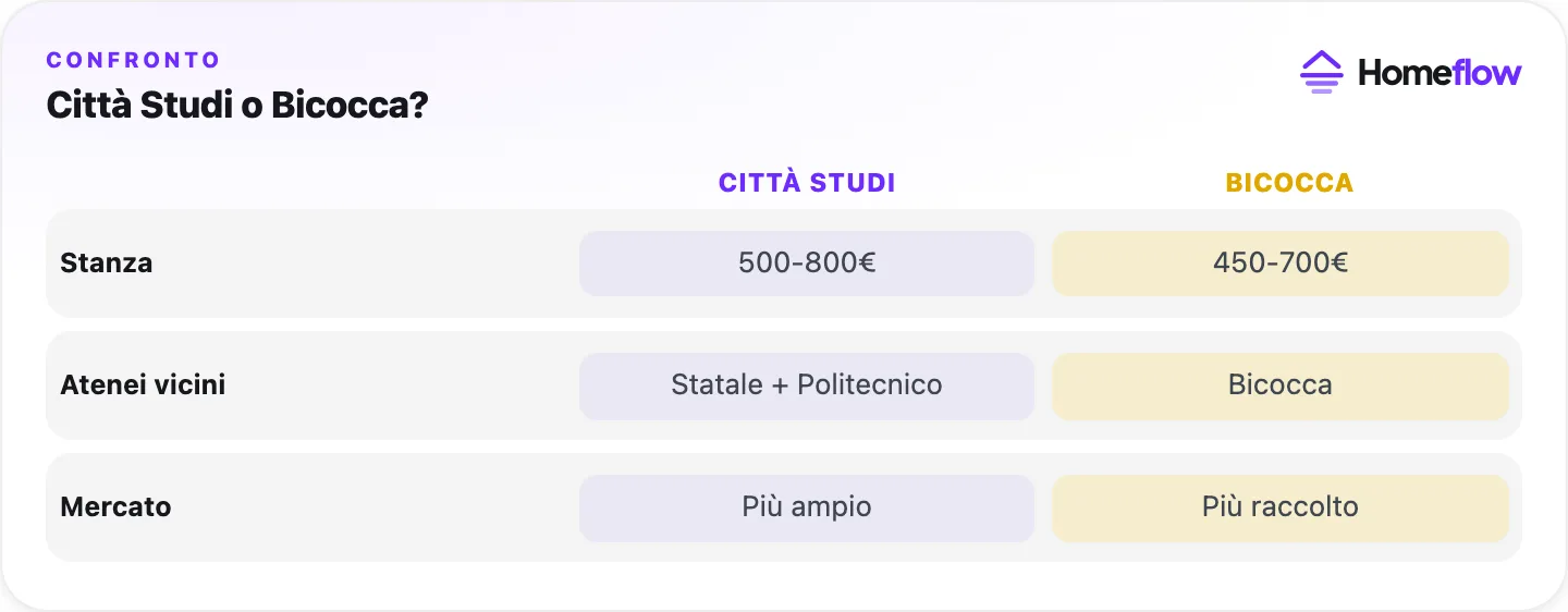 Confronto Città Studi e Bicocca a Milano: prezzo stanza, atenei vicini e ampiezza del mercato