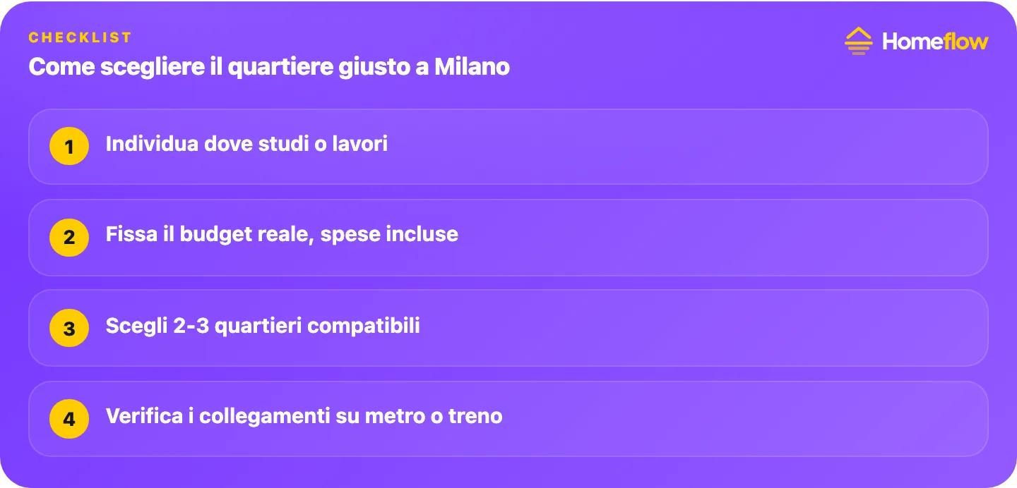 Come scegliere il quartiere giusto a Milano: individua dove studi o lavori, fissa il budget reale, scegli 2-3 quartieri compatibili, verifica i collegamenti