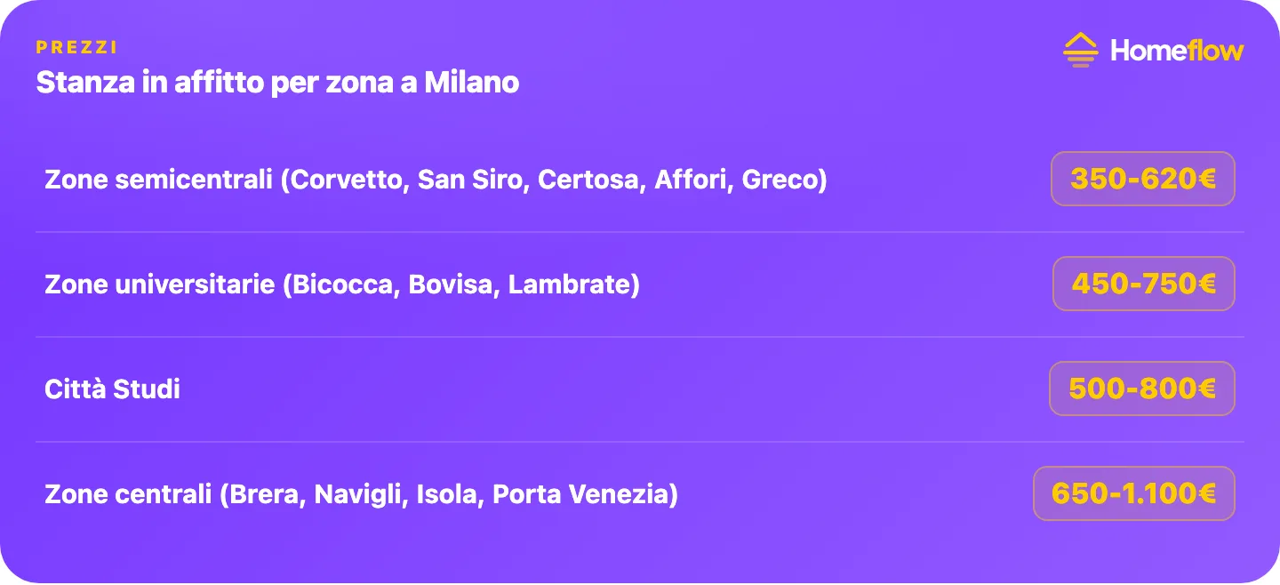 Stanza in affitto per zona a Milano: zone semicentrali 350-620€, zone universitarie 450-750€, Città Studi 500-800€, zone centrali 650-1.100€