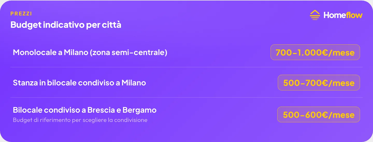 Budget per monolocale e bilocale condiviso per città: Milano 700-1.000 euro, stanza in bilocale 500-700 euro, Brescia e Bergamo 500-600 euro