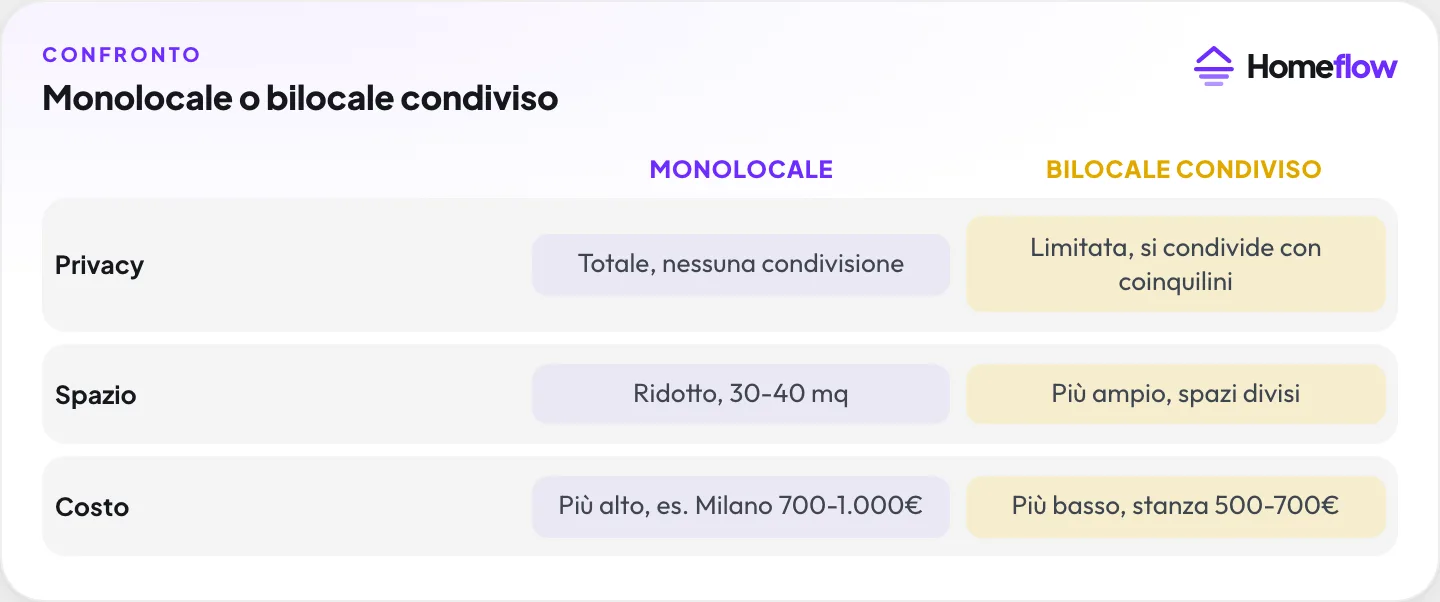 Monolocale o bilocale condiviso: Monolocale vs Bilocale condiviso