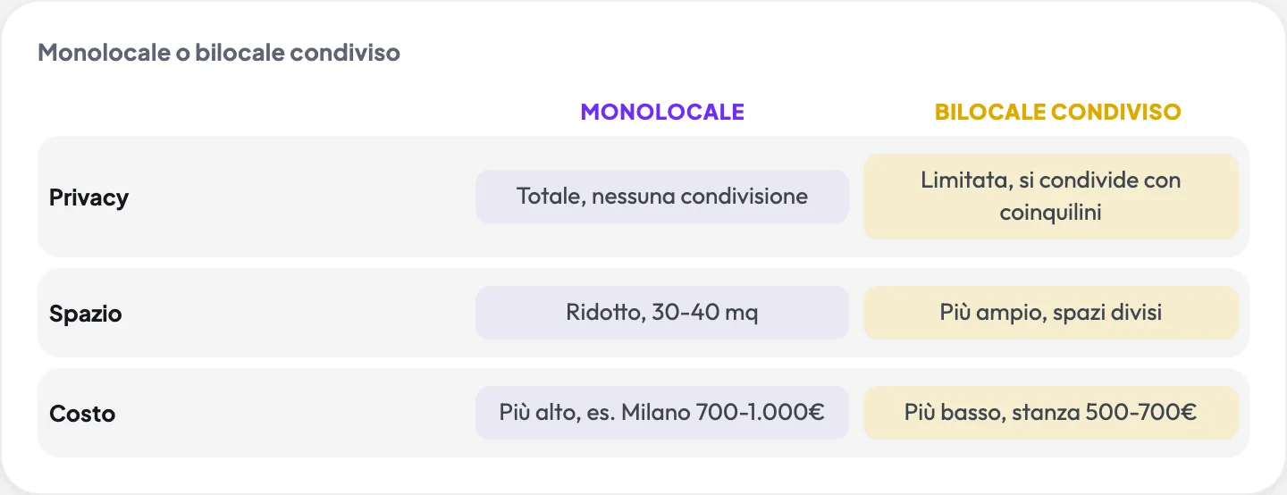 Monolocale o bilocale condiviso: Monolocale vs Bilocale condiviso