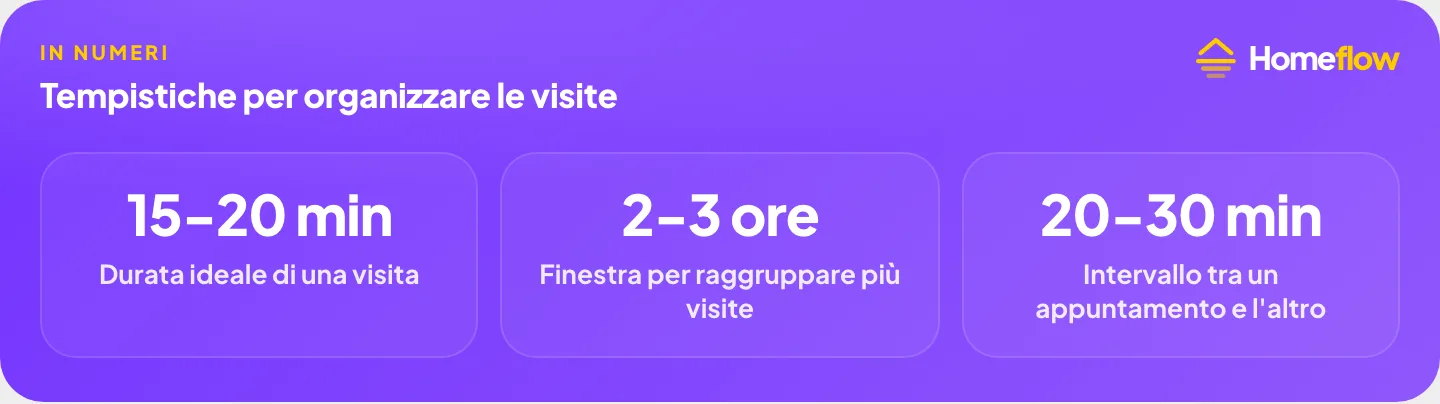 Tempistiche per organizzare le visite di affitto: durata ideale 15-20 minuti, finestre di 2-3 ore, intervalli di 20-30 minuti tra un appuntamento e l’altro