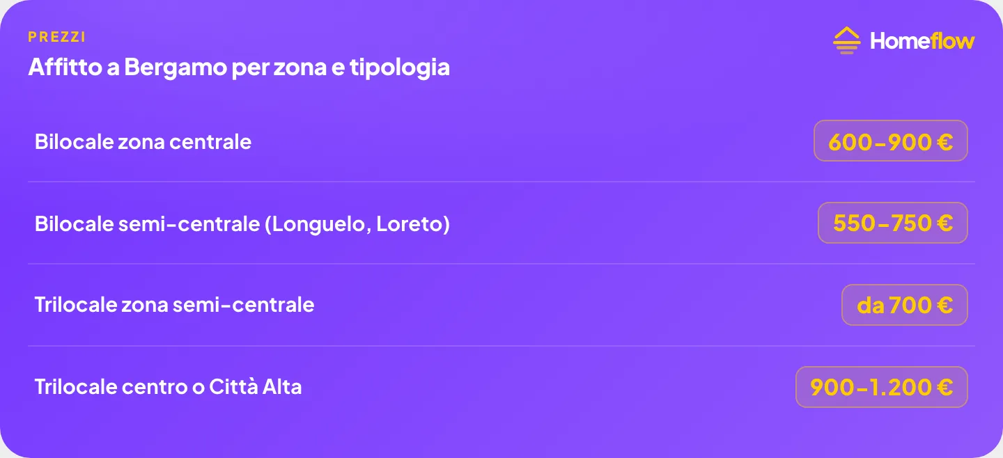 Affitto a Bergamo per zona e tipologia: bilocale centro 600-900€, bilocale semi-centrale 550-750€, trilocale semi-centrale da 700€, trilocale centro o Città Alta 900-1.200€