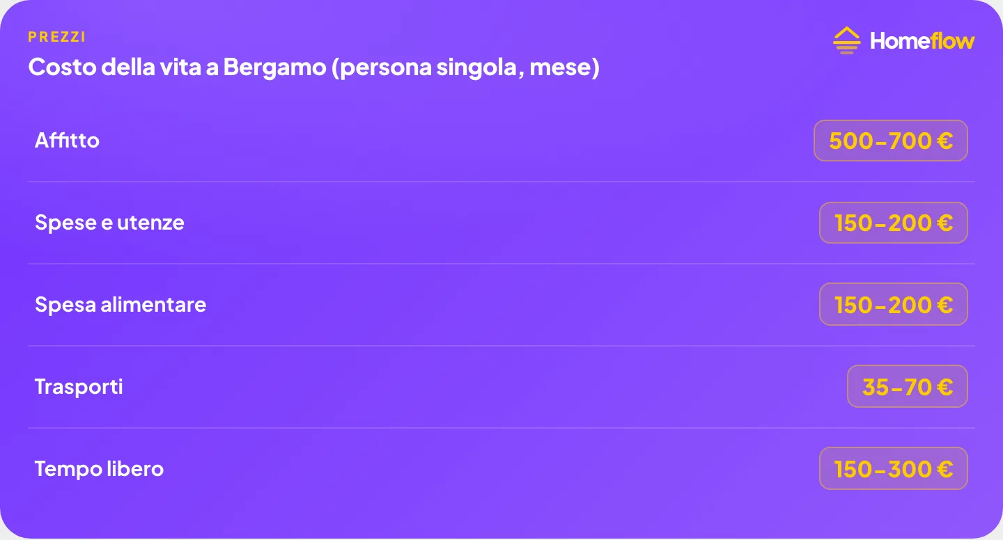 Costo della vita a Bergamo: affitto 500-700€, spese e utenze 150-200€, spesa alimentare 150-200€, trasporti 35-70€, tempo libero 150-300€