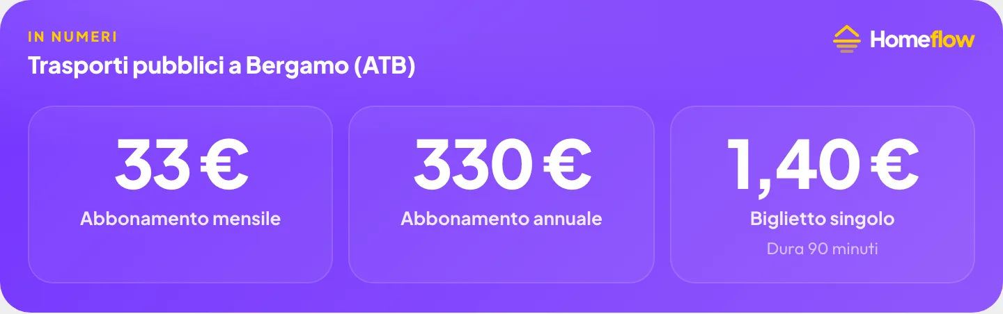 Trasporti pubblici a Bergamo: abbonamento mensile ATB 33€, abbonamento annuale 330€, biglietto singolo 1,40€