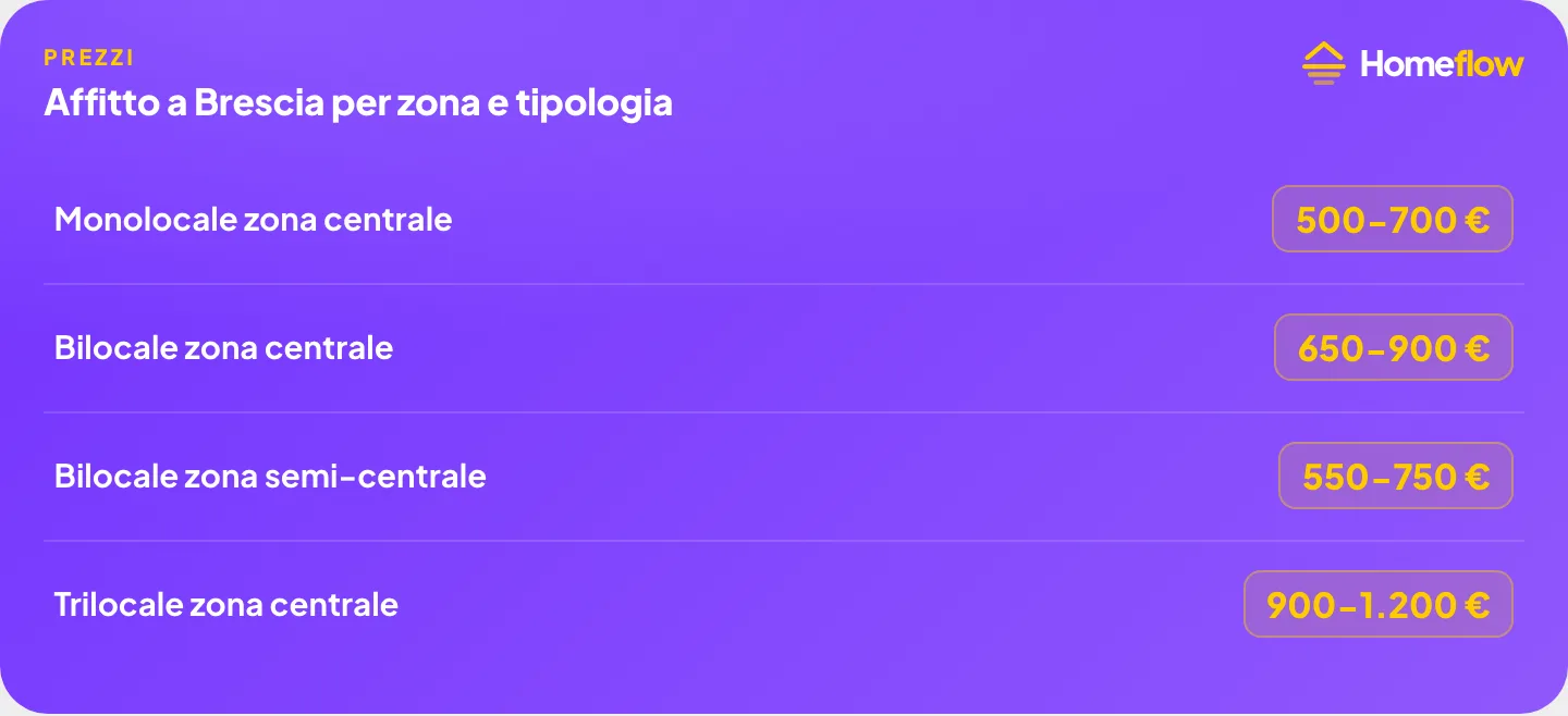 Affitto a Brescia per zona e tipologia: monolocale centro 500-700€, bilocale centro 650-900€, bilocale semi-centrale 550-750€, trilocale centro 900-1.200€