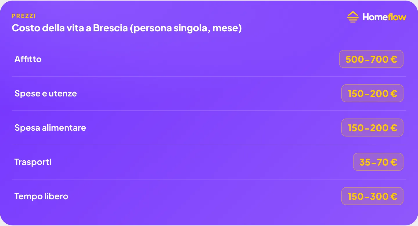 Costo della vita a Brescia: affitto 500-700€, spese e utenze 150-200€, spesa alimentare 150-200€, trasporti 35-70€, tempo libero 150-300€