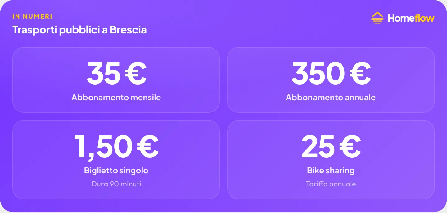 Trasporti pubblici a Brescia: abbonamento mensile 35€, abbonamento annuale 350€, biglietto singolo 1,50€, bike sharing annuale 25€