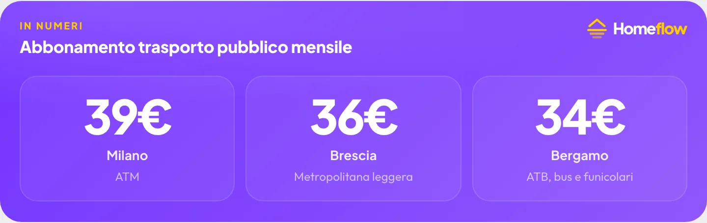 Abbonamento trasporto pubblico mensile a Milano, Brescia e Bergamo: Milano ATM 39€, Brescia 36€, Bergamo ATB 34€ Abbonamento trasporto pubblico mensile a Milano, Brescia e Bergamo: Milano ATM 39€, Brescia 36€, Bergamo ATB 34€
