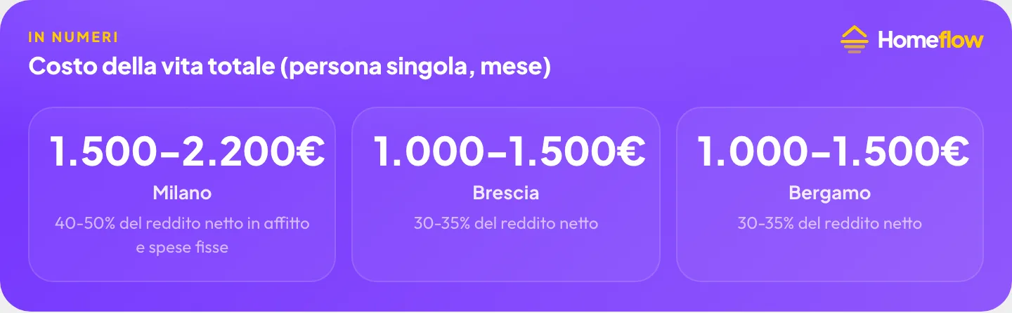 Costo della vita totale: Milano 1.500-2.200€, Brescia 1.000-1.500€, Bergamo 1.000-1.500€ Costo della vita totale: Milano 1.500-2.200€, Brescia 1.000-1.500€, Bergamo 1.000-1.500€