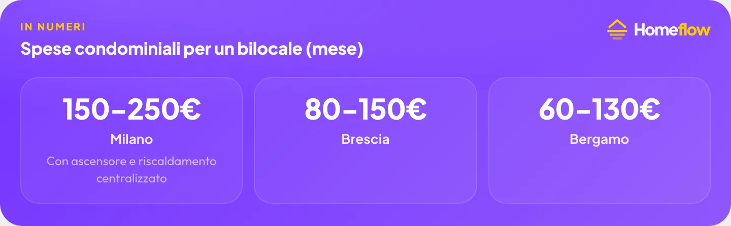 Spese condominiali per un bilocale a Milano, Brescia e Bergamo: Milano 150-250€, Brescia 80-150€, Bergamo 60-130€ Spese condominiali per un bilocale a Milano, Brescia e Bergamo: Milano 150-250€, Brescia 80-150€, Bergamo 60-130€