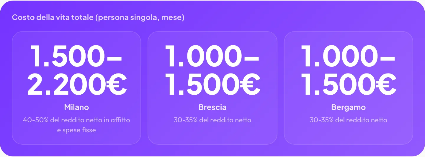 Costo della vita totale: Milano 1.500-2.200€, Brescia 1.000-1.500€, Bergamo 1.000-1.500€