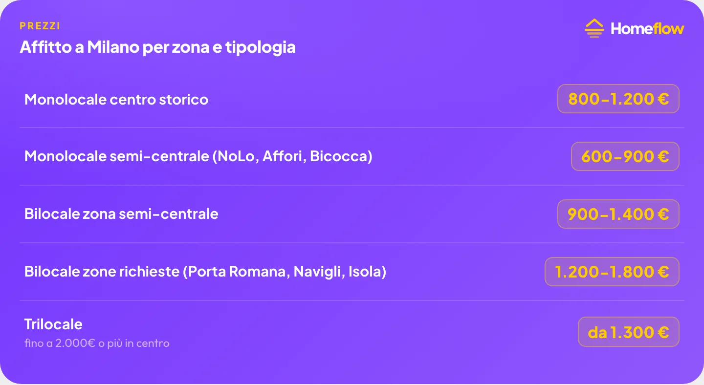 Affitto a Milano per zona e tipologia: monolocale centro storico 800-1.200€, monolocale semi-centrale 600-900€, bilocale semi-centrale 900-1.400€, bilocale zone richieste 1.200-1.800€, trilocale da 1.300€