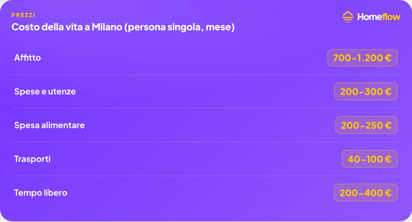 Costo della vita a Milano: affitto 700-1.200€, spese e utenze 200-300€, spesa alimentare 200-250€, trasporti 40-100€, tempo libero 200-400€