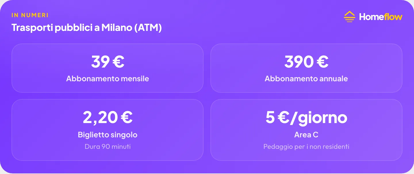 Trasporti pubblici a Milano: abbonamento mensile ATM 39€, abbonamento annuale 390€, biglietto singolo 2,20€, Area C 5€ al giorno