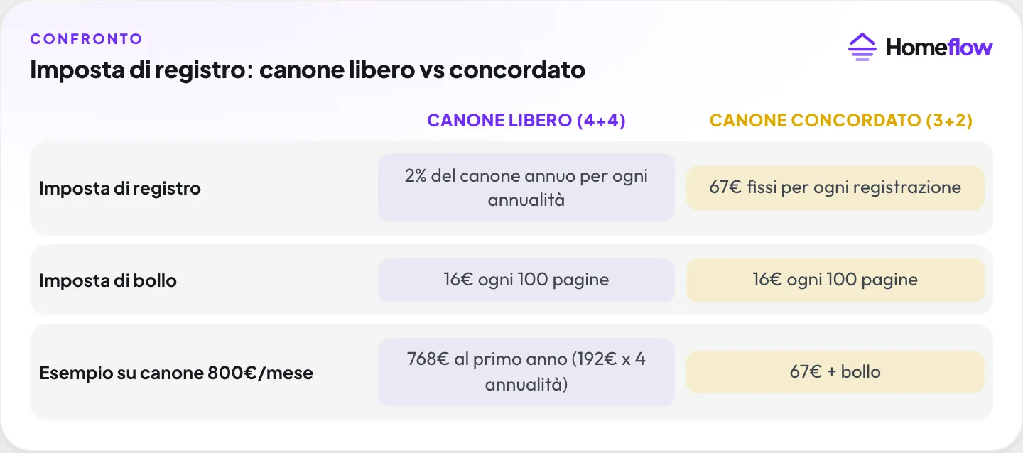Imposta di registro canone libero vs concordato: 2% del canone annuo per il 4+4, imposta fissa 67€ per il 3+2, bollo 16€ ogni 100 pagine in entrambi i casi