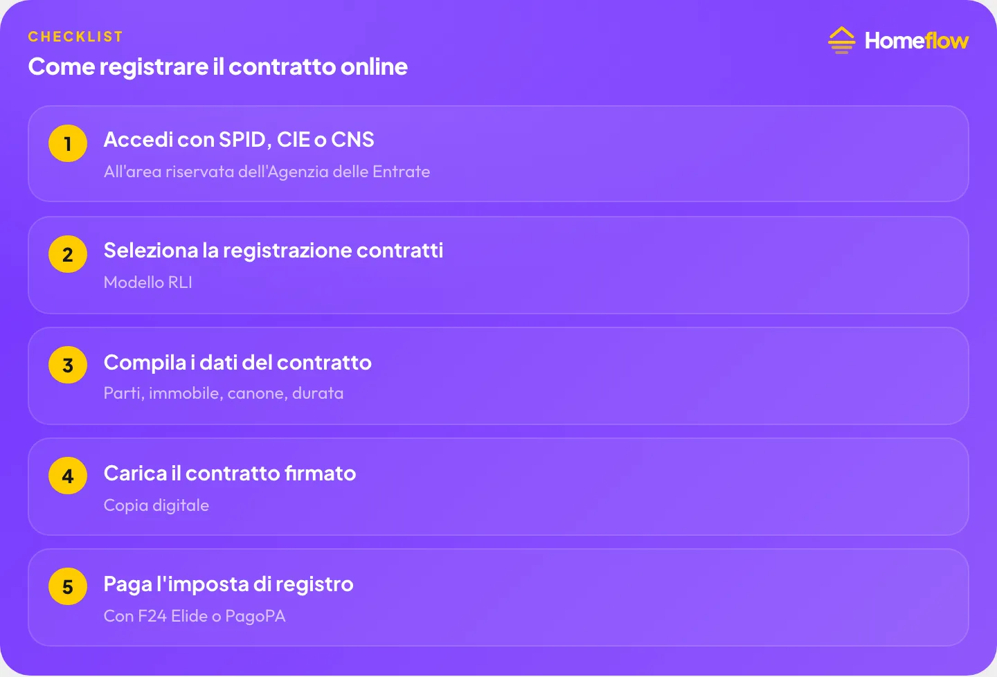 Come registrare il contratto online: accedi con SPID, seleziona registrazione contratti, compila dati, carica contratto, paga imposta di registro