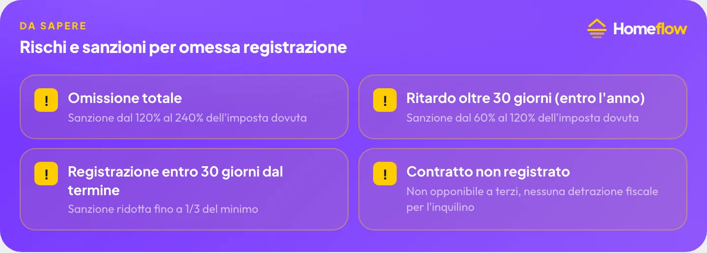 Rischi e sanzioni per omessa registrazione del contratto di affitto: omissione totale 120-240%, ritardo 60-120%, tardiva riduzione a 1/3, contratto non opponibile a terzi