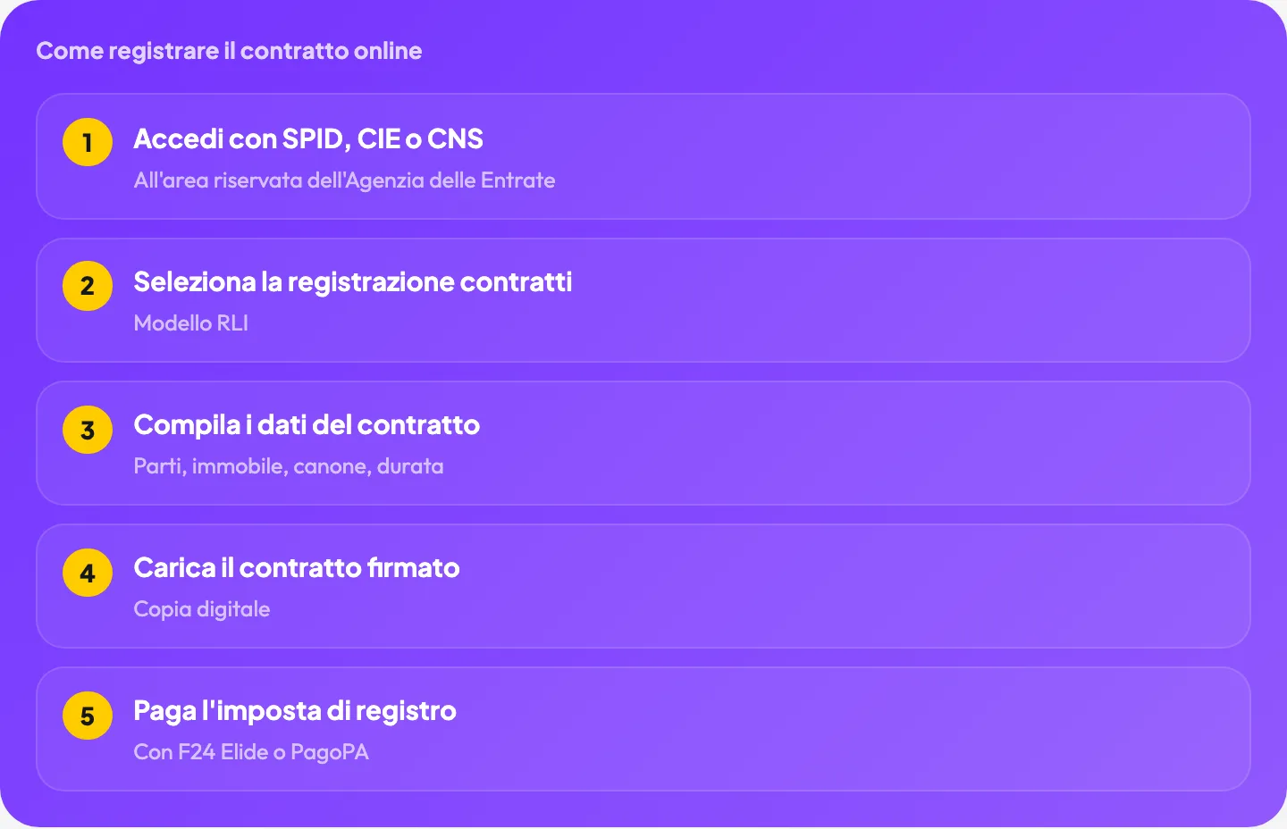 Come registrare il contratto online: accedi con SPID, seleziona registrazione contratti, compila dati, carica contratto, paga imposta di registro