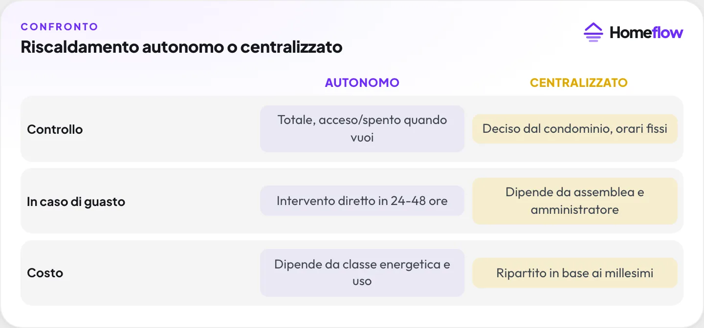 Riscaldamento autonomo o centralizzato: Autonomo vs Centralizzato Riscaldamento autonomo o centralizzato: Autonomo vs Centralizzato