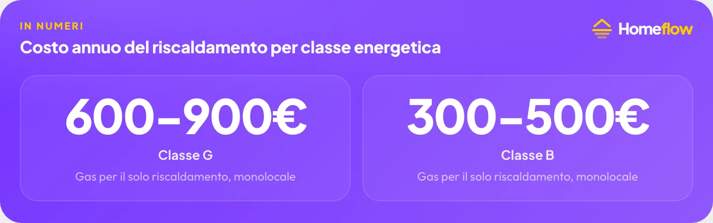 Costo del riscaldamento per classe energetica: classe G 600-900€ all’anno di gas, classe B 300-500€ all’anno