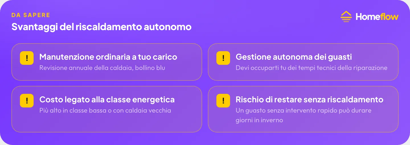 Svantaggi del riscaldamento autonomo: manutenzione a tuo carico, gestione autonoma dei guasti, costo legato alla classe energetica, rischio di restare senza riscaldamento Svantaggi del riscaldamento autonomo: manutenzione a tuo carico, gestione autonoma dei guasti, costo legato alla classe energetica, rischio di restare senza riscaldamento