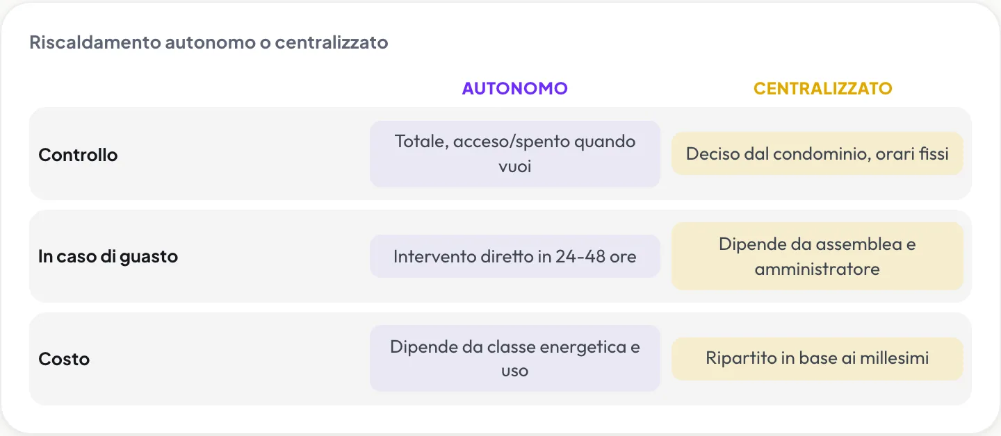 Riscaldamento autonomo o centralizzato: Autonomo vs Centralizzato
