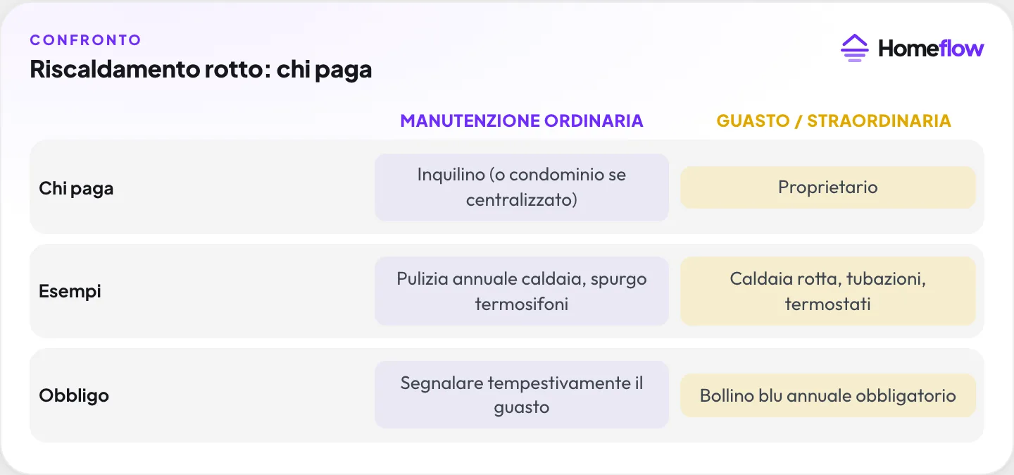 Riscaldamento rotto: chi paga: Manutenzione ordinaria vs Guasto / straordinaria