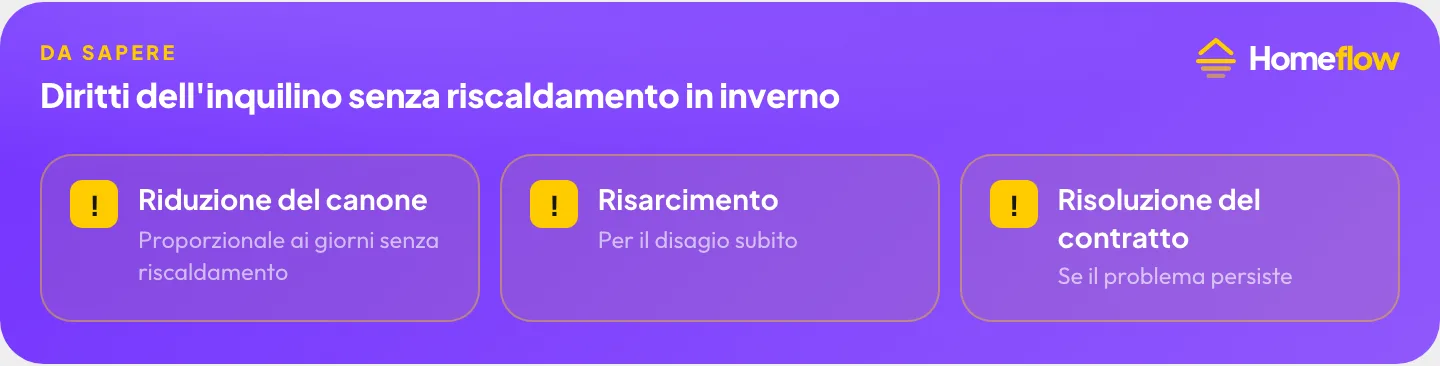 Diritti dell’inquilino senza riscaldamento in inverno: riduzione del canone, risarcimento per il disagio, risoluzione del contratto