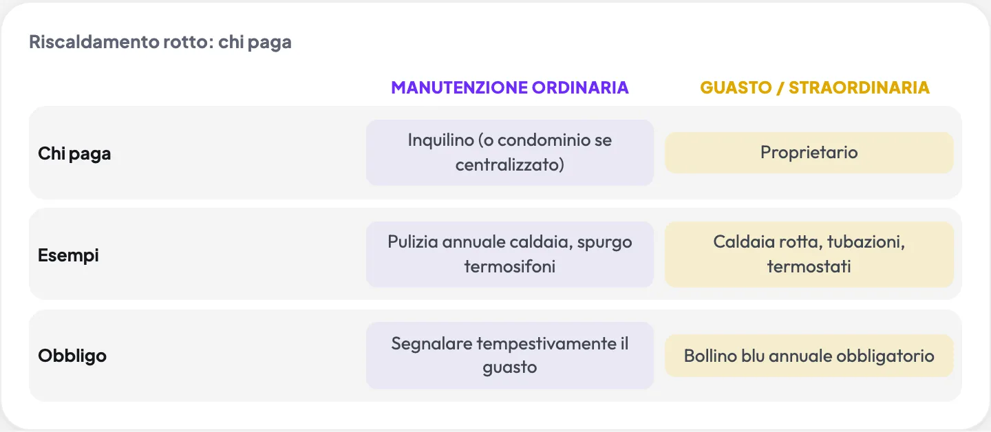 Riscaldamento rotto: chi paga: Manutenzione ordinaria vs Guasto / straordinaria