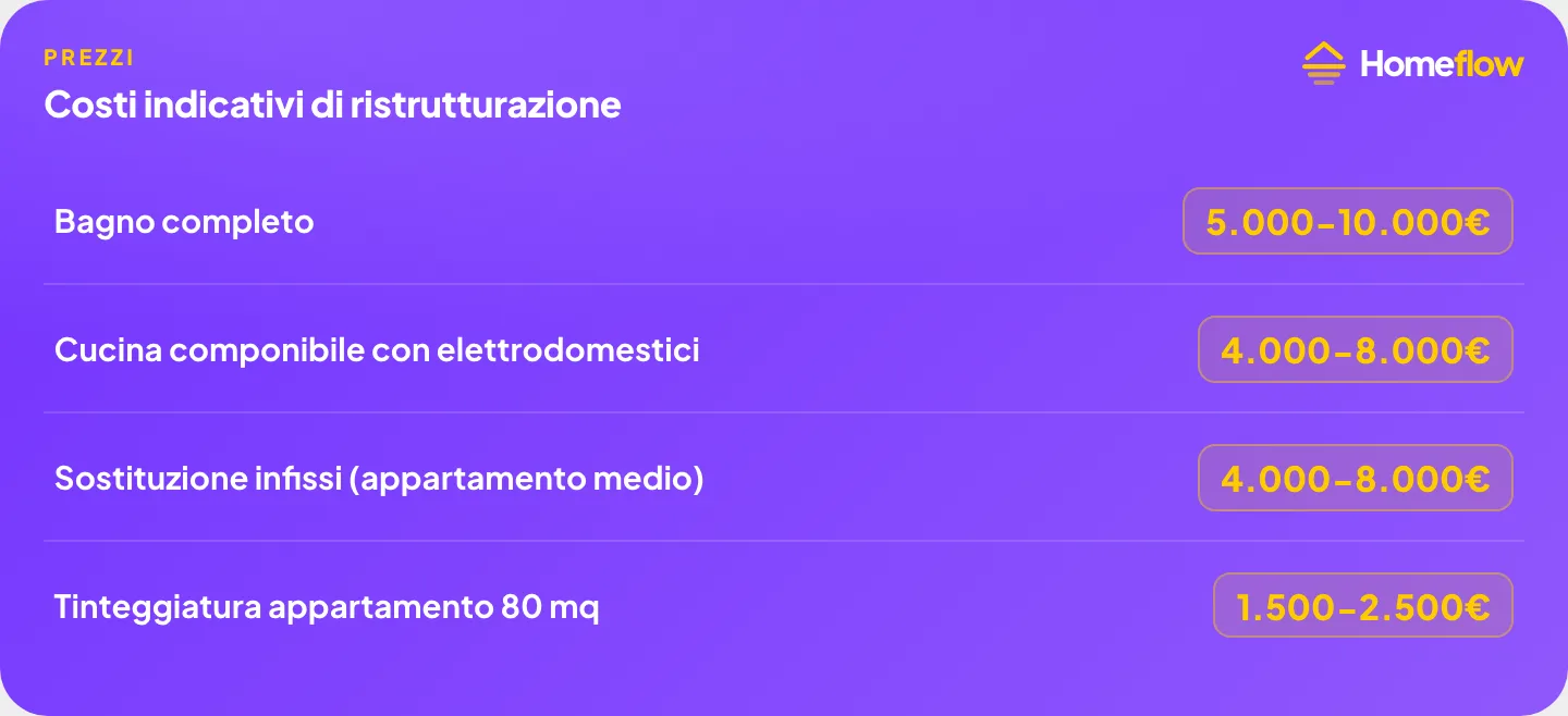 Costi indicativi per ristrutturare prima di affittare: bagno completo 5.000-10.000€, cucina componibile con elettrodomestici 4.000-8.000€, sostituzione infissi 4.000-8.000€, tinteggiatura appartamento 80 mq 1.500-2.500€