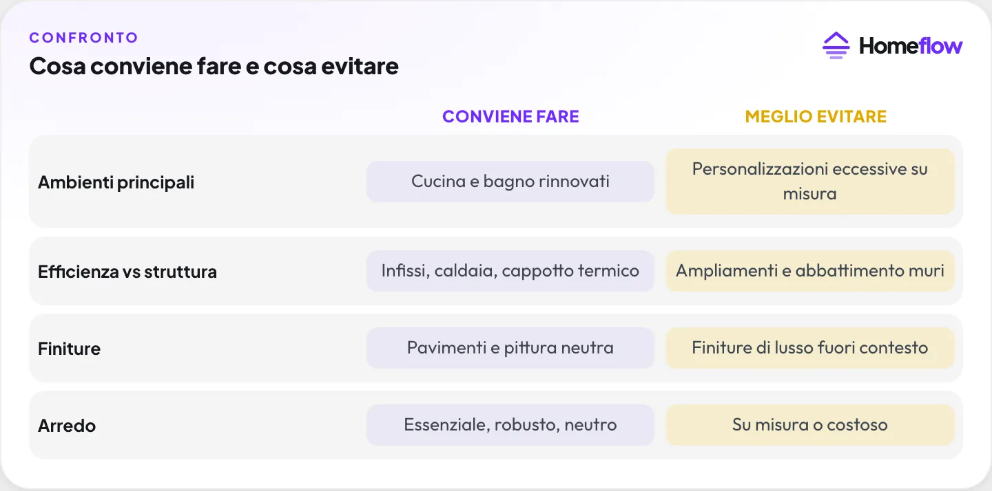 Cosa conviene fare e cosa evitare ristrutturando per affittare: ambienti, efficienza energetica, finiture, arredo